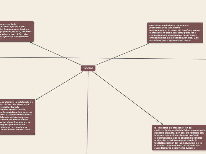 FILOSOFIA DEL DERECHO Mind Map FILOSOFIA DEL DERECHO Mind Map